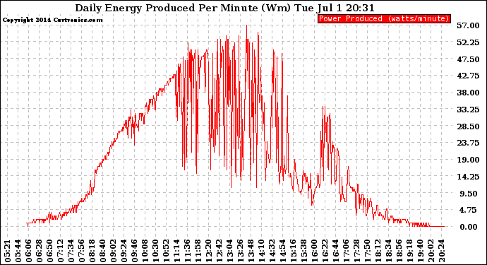 Solar PV/Inverter Performance Daily Energy Production Per Minute