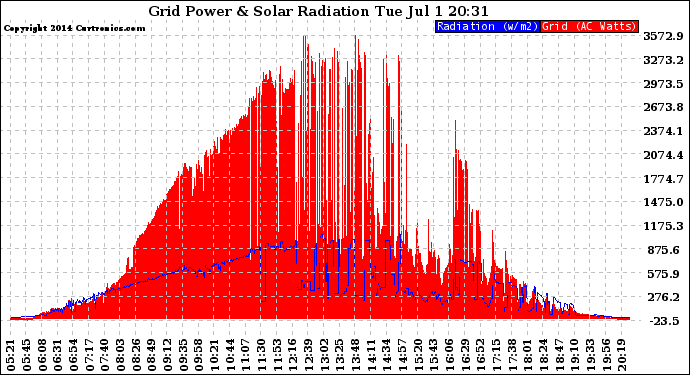 Solar PV/Inverter Performance Grid Power & Solar Radiation