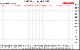 Solar PV/Inverter Performance Grid Voltage