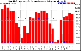 Solar PV/Inverter Performance Monthly Solar Energy Production Value Running Average