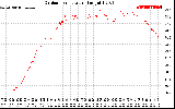 Solar PV/Inverter Performance Outdoor Temperature