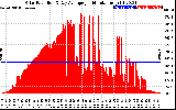 Solar PV/Inverter Performance Solar Radiation & Day Average per Minute