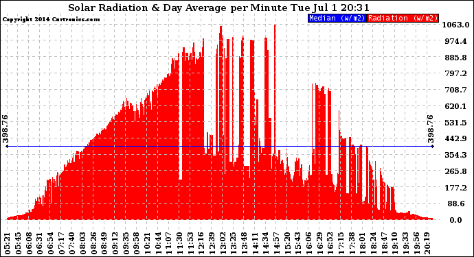 Solar PV/Inverter Performance Solar Radiation & Day Average per Minute