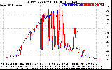 Solar PV/Inverter Performance Photovoltaic Panel Current Output