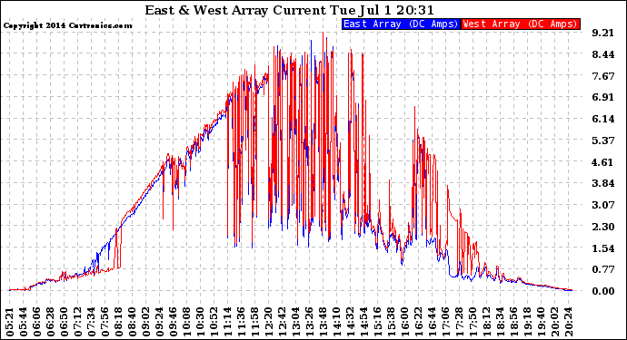 Solar PV/Inverter Performance Photovoltaic Panel Current Output