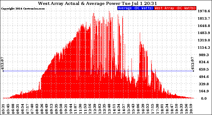 Solar PV/Inverter Performance West Array Actual & Average Power Output