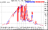 Solar PV/Inverter Performance Photovoltaic Panel Power Output