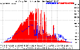 Solar PV/Inverter Performance East Array Power Output & Solar Radiation