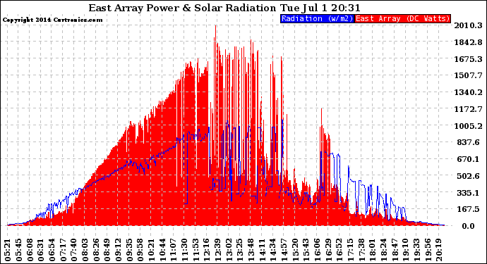 Solar PV/Inverter Performance East Array Power Output & Solar Radiation
