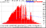 Solar PV/Inverter Performance Total PV Panel & Running Average Power Output