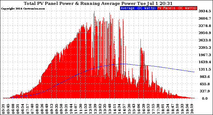 Solar PV/Inverter Performance Total PV Panel & Running Average Power Output