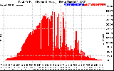 Solar PV/Inverter Performance Total PV Panel Power Output