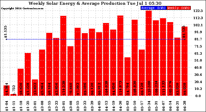 Solar PV/Inverter Performance Weekly Solar Energy Production