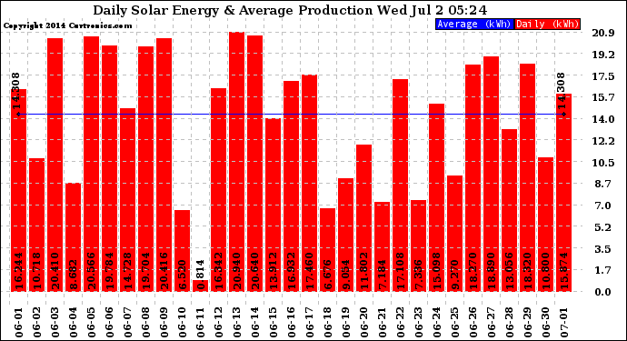 Solar PV/Inverter Performance Daily Solar Energy Production