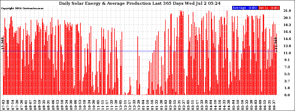 Solar PV/Inverter Performance Daily Solar Energy Production Last 365 Days