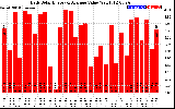 Solar PV/Inverter Performance Daily Solar Energy Production Value