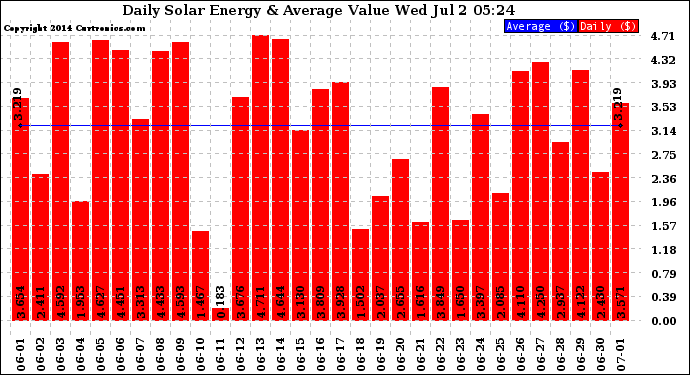 Solar PV/Inverter Performance Daily Solar Energy Production Value