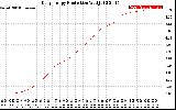 Solar PV/Inverter Performance Daily Energy Production