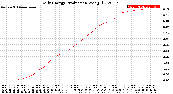 Solar PV/Inverter Performance Daily Energy Production