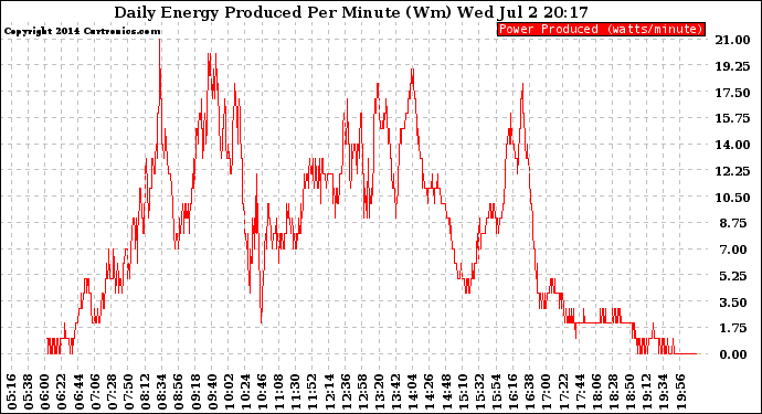 Solar PV/Inverter Performance Daily Energy Production Per Minute