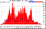 Solar PV/Inverter Performance Grid Power & Solar Radiation