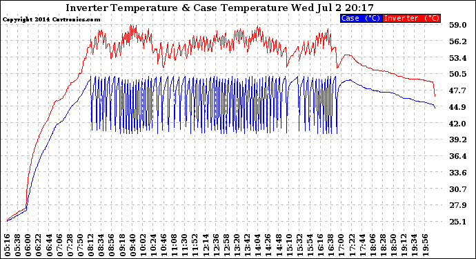Solar PV/Inverter Performance Inverter Operating Temperature