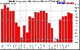 Solar PV/Inverter Performance Monthly Solar Energy Value Average Per Day ($)