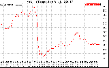 Solar PV/Inverter Performance Outdoor Temperature