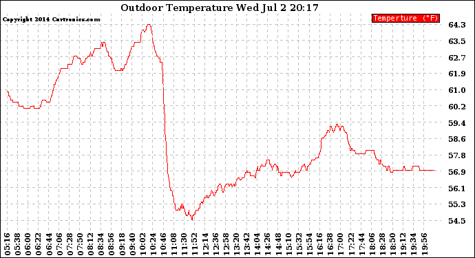 Solar PV/Inverter Performance Outdoor Temperature