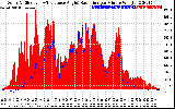 Solar PV/Inverter Performance Solar Radiation & Effective Solar Radiation per Minute