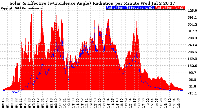 Solar PV/Inverter Performance Solar Radiation & Effective Solar Radiation per Minute