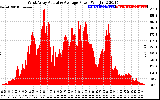 Solar PV/Inverter Performance West Array Actual & Average Power Output