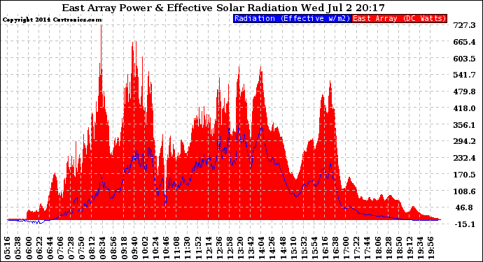 Solar PV/Inverter Performance East Array Power Output & Effective Solar Radiation
