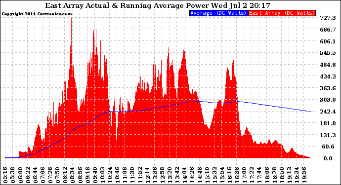 Solar PV/Inverter Performance East Array Actual & Running Average Power Output