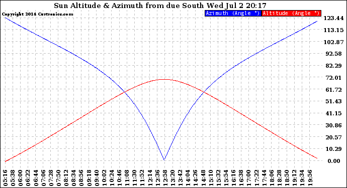 Solar PV/Inverter Performance Sun Altitude Angle & Azimuth Angle
