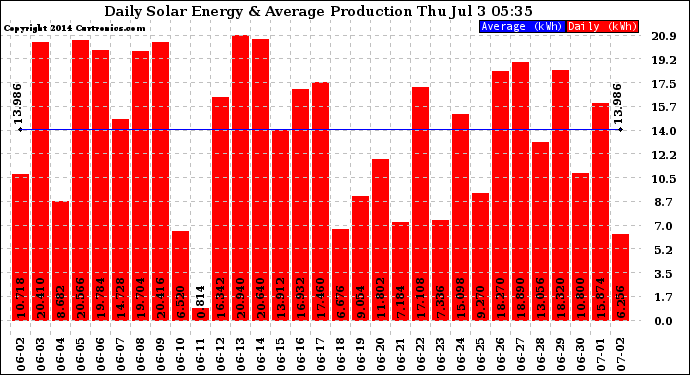 Solar PV/Inverter Performance Daily Solar Energy Production