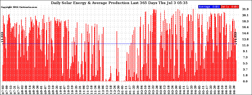 Solar PV/Inverter Performance Daily Solar Energy Production Last 365 Days