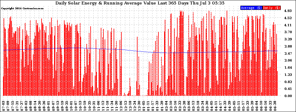 Solar PV/Inverter Performance Daily Solar Energy Production Value Running Average Last 365 Days