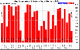 Solar PV/Inverter Performance Daily Solar Energy Production Value