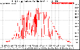 Solar PV/Inverter Performance Daily Energy Production Per Minute