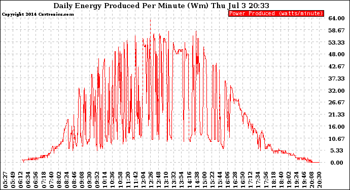 Solar PV/Inverter Performance Daily Energy Production Per Minute