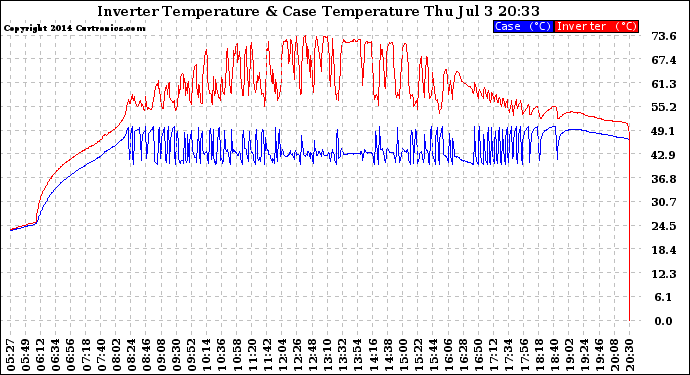Solar PV/Inverter Performance Inverter Operating Temperature
