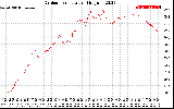 Solar PV/Inverter Performance Outdoor Temperature