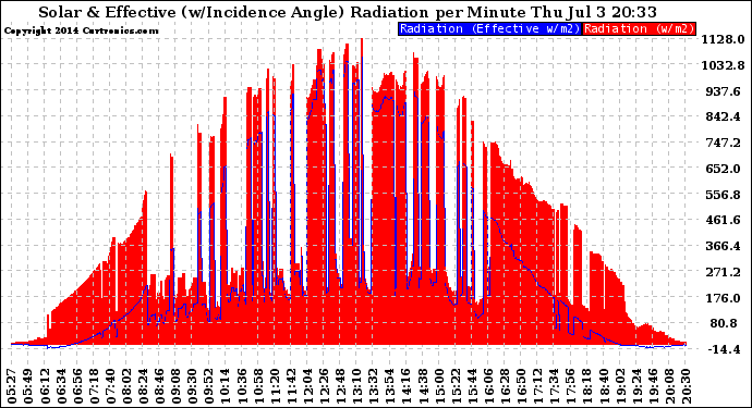Solar PV/Inverter Performance Solar Radiation & Effective Solar Radiation per Minute