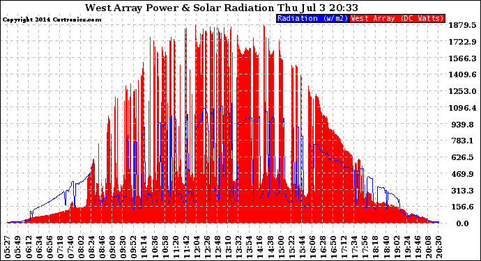 Solar PV/Inverter Performance West Array Power Output & Solar Radiation