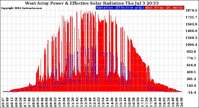 Solar PV/Inverter Performance West Array Power Output & Effective Solar Radiation