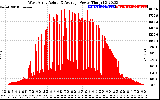 Solar PV/Inverter Performance West Array Actual & Average Power Output