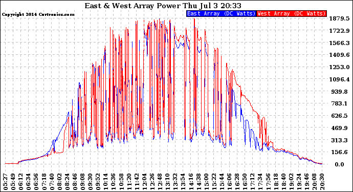 Solar PV/Inverter Performance Photovoltaic Panel Power Output