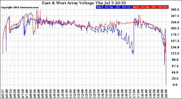 Solar PV/Inverter Performance Photovoltaic Panel Voltage Output