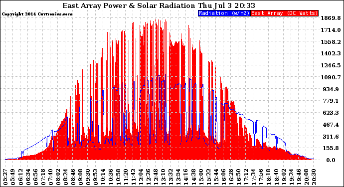 Solar PV/Inverter Performance East Array Power Output & Solar Radiation